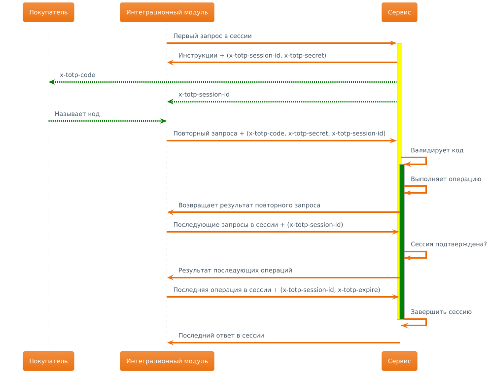 @startuml !theme aws-orange  participant "Покупатель" as buyer participant "Интеграционный модуль" as module participant "Сервис" as service  module -> service ++#yellow: Первый запрос в сессии  service->module: Инструкции + (x-totp-session-id, x-totp-secret) service-[#green]->buyer: x-totp-code service-[#green]->module: x-totp-session-id  buyer-[#green]->module: Называет код  module->service: Повторный запроса + (x-totp-code, x-totp-secret, x-totp-session-id)  service->service: Валидирует код activate service #green service->service: Выполняет операцию  service -> module: Возвращает результат повторного запроса  module -> service: Последующие запросы в сессии + (x-totp-session-id) service -> service: Сессия подтверждена? service -> module: Результат последующих операций  module -> service: Последняя операция в сессии + (x-totp-session-id, x-totp-expire) service -> service: Завершить сессию deactivate service deactivate service service -> module: Последний ответ в сессии  @enduml